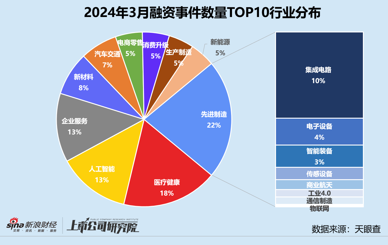 创投月报 | 3月融资数量同比降超40%：大连万达商管获投600亿 鼎晖首只不动产基金落地