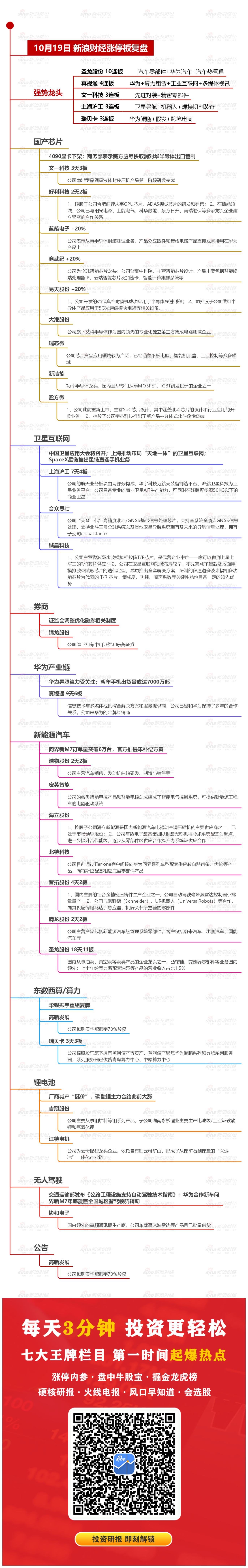 10月19日沪深两市涨停分析：圣龙股份晋级10连板 文一科技、上海沪工、瑞贝卡均走出3连板