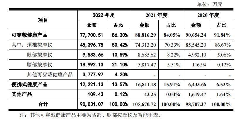 资料来源：招股书