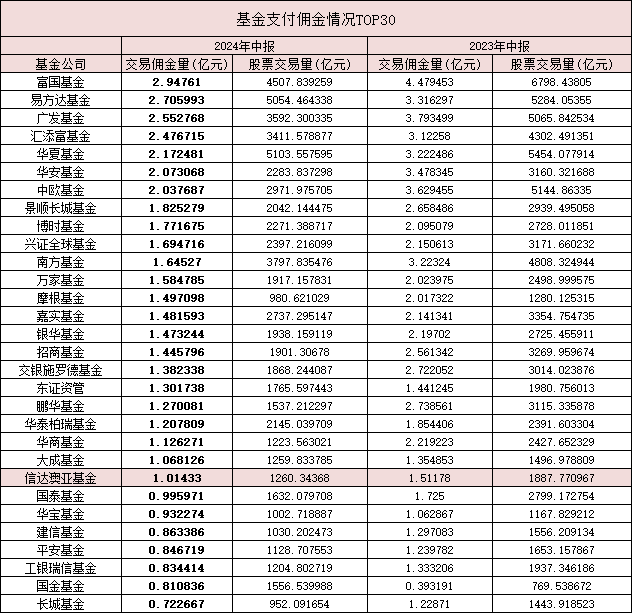 天弘优配:天载配资杠杆股票分析-盘点中报：2024基金公司上半年佣金费用狂降30%至66.18亿 富国易方达等七巨头超2亿领衔，52只产品佣金超千万