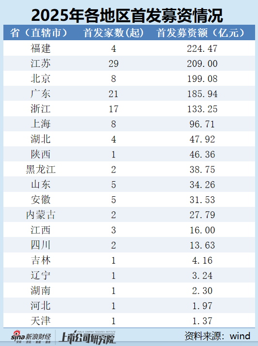 2025年A股IPO数据盘点：江苏省新股上市29家位居榜首 福建省募资额224.47亿元领跑全国