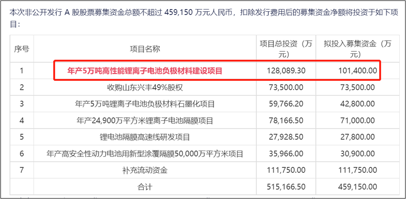 “募投项目进度极慢璞泰来又巨额定增加码 是为圈钱还是为炒股？