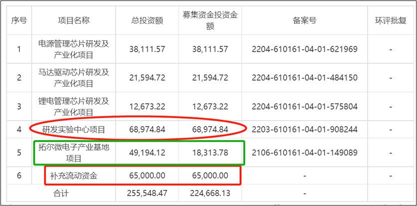 来源：招股书