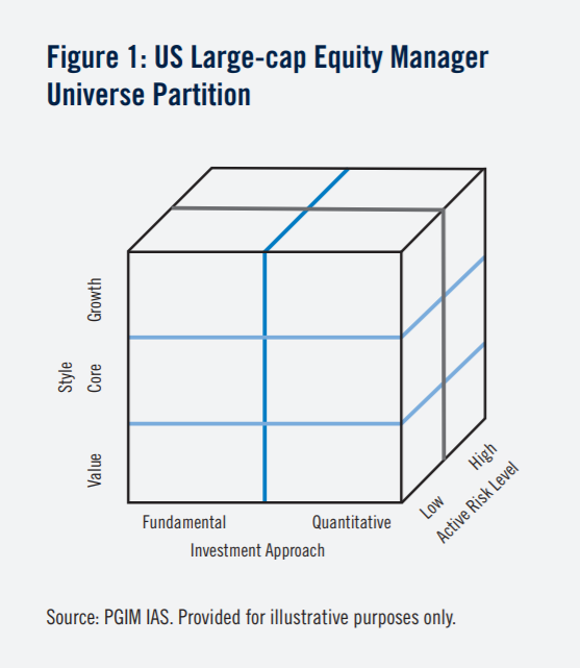 美国高市值股票投资经理分类模型