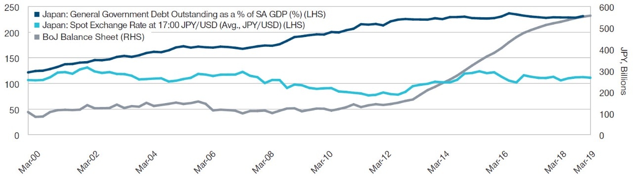 日本债务占GDP之比、汇率和央行资产负债表（来源：日本央行、内阁府）