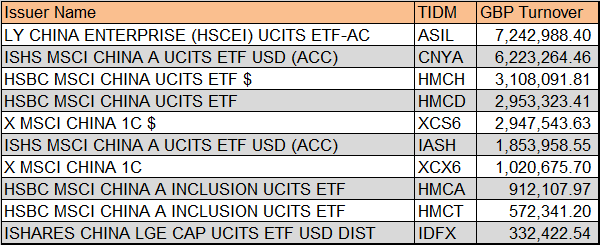 　　伦交所中国市场ETF交易量前十名（2019年4月15日—4月19日），单位为英镑（来源：LSE、新浪财经整理）