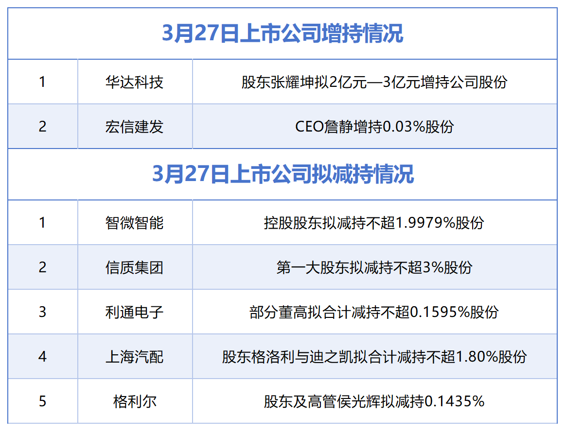 3月27日增减持汇总：华达科技、宏信建发披露增持情况，智微智能等5股拟减持（表）