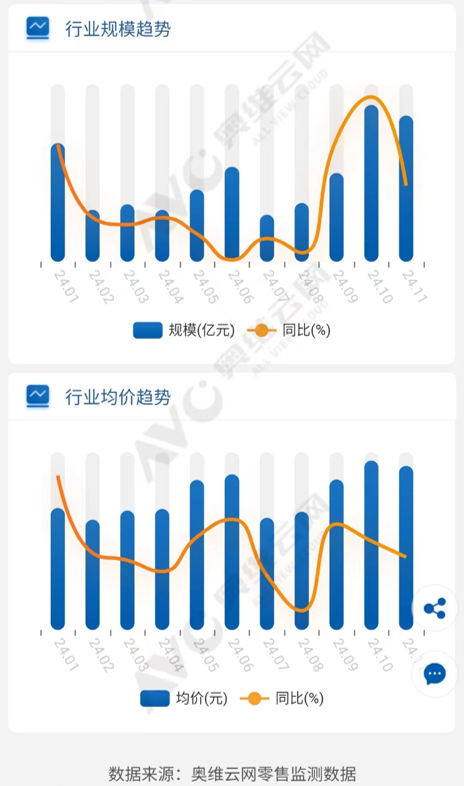 图:2024年各月线上家电销售额与销售均价情况