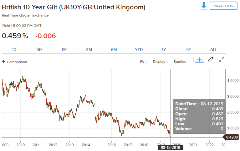 本周，10年期英国国债收益率跌至历史新低0.401。（图片来源：CNBC）