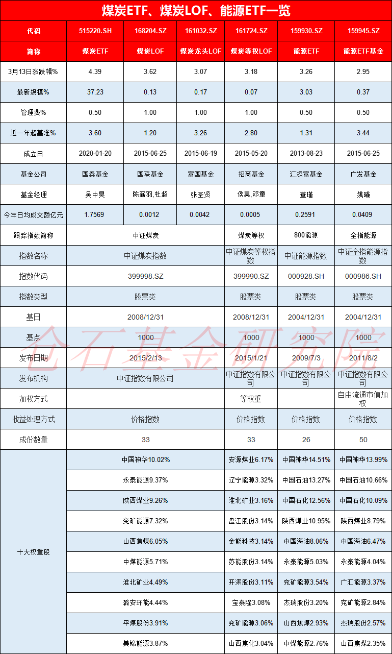 煤炭板块爆发ETF怎么选？国泰煤炭ETF领先，富国煤炭龙头LOF、国联煤炭LOF、招商煤炭等权LOF规模不足2000万