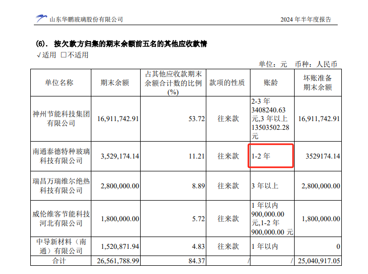 山东华鹏迎来至暗时刻:持续巨亏后净资产不足1亿 7.86亿债务逾期后 银行账户仅剩2万元又全被司法冻结 第3张 山东华鹏迎来至暗时刻:持续巨亏后净资产不足1亿 7.86亿债务逾期后 银行账户仅剩2万元又全被司法冻结 第3张