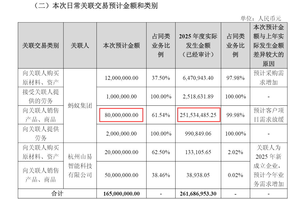 来源：《关于2026年度日常关联交易预计的公告》