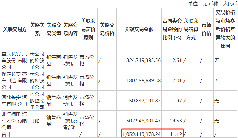 来源:东安动力半年报截图