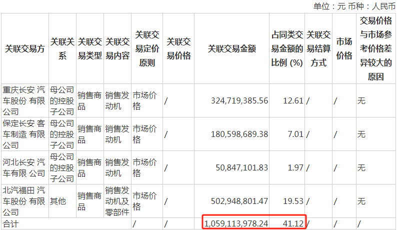 来源：东安动力半年报截图