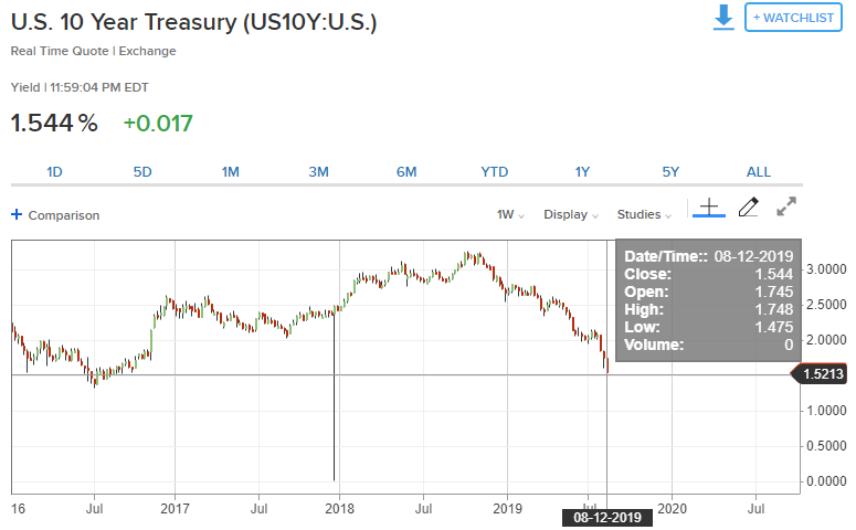 10年期美国国债收益率三年来再次跌至1.5%以下（图片来源：CNBC）