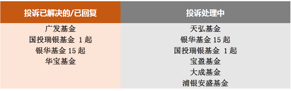 数据来源：黑猫投诉平台 统计区间20201年1月1日-2020年3月13日