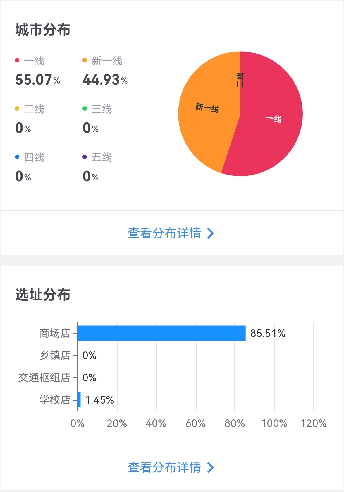 虎头局门店城市和选址分布 来源：窄门餐眼