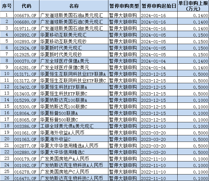 借道基金布局海外投资火了，部分产品额度告急！46只QDII完全不能买，40只QDII每天只能买1000元以内(名单)