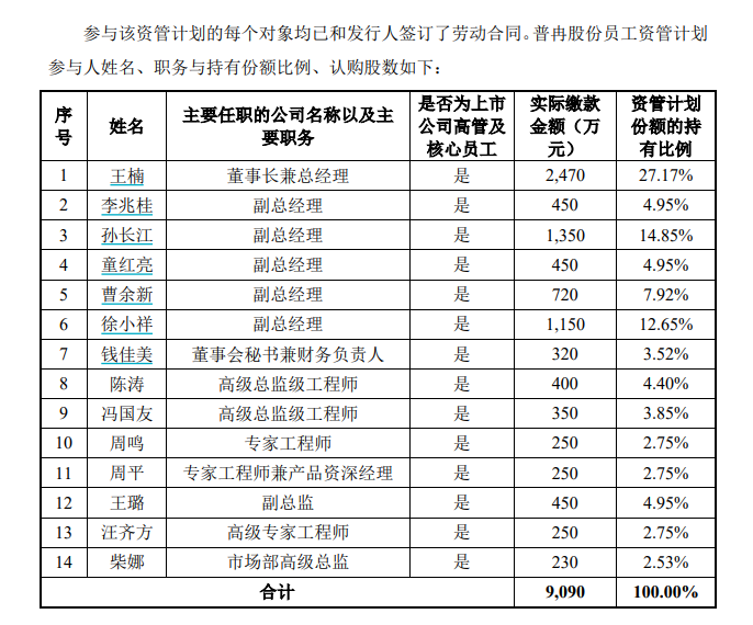普冉股份股权激励覆盖七成员工 董监高及股东却频繁减持套现 第5张 普冉股份股权激励覆盖七成员工 董监高及股东却频繁减持套现 第5张