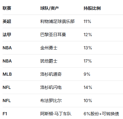 （Arctos Partners主要体育资产组合概览）
