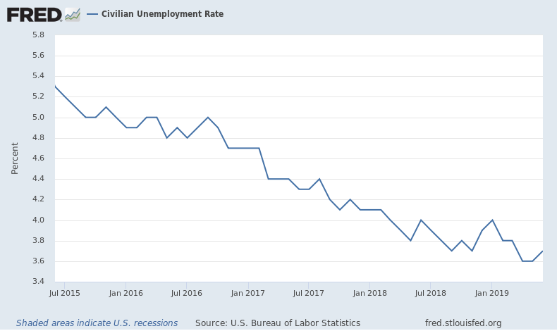 　　据美国劳动统计局（BLS）7月5日公布的非农就业报告（NFP），6月份美国失业率为3.7%，逊于市场预期的3.6%，前值为3.6%。（图片来源：Fred、新浪财经整理）