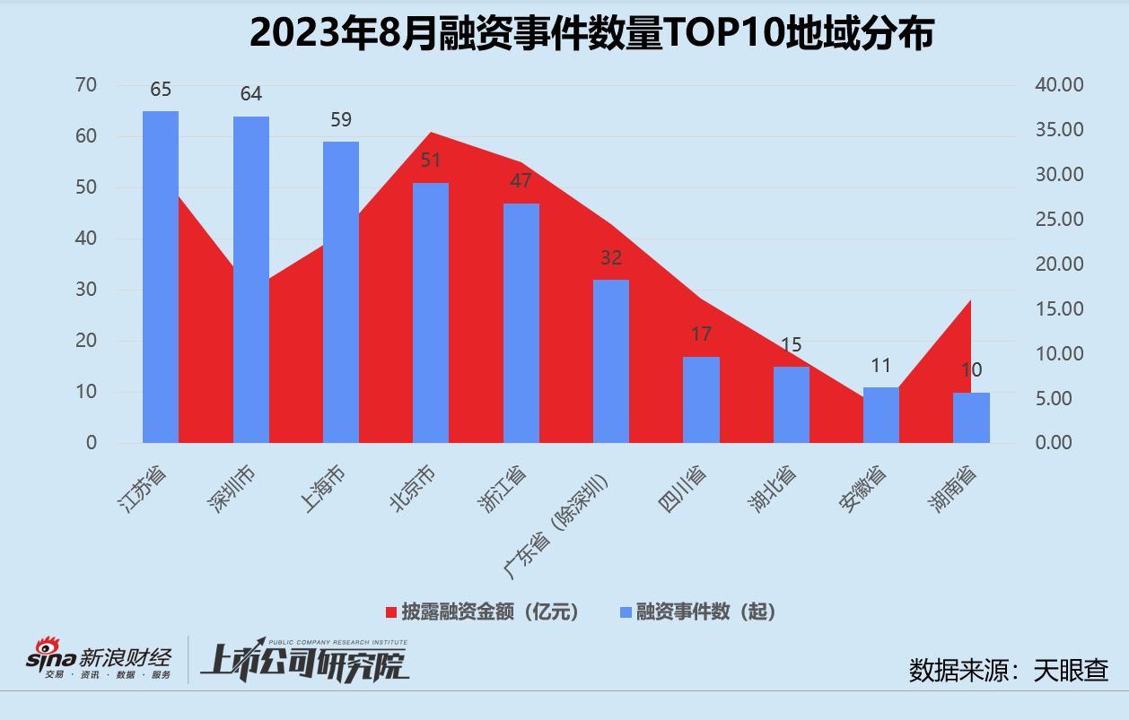 创投月报 | 8月融资数量、金额双降：凯辉消费共创基金超募关账 恒大汽车等来5亿“救命钱”