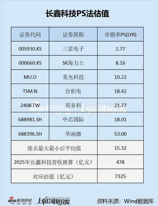 长鑫科技IPO：计划募资金额为科创板历史第一 半年估值实现翻倍 PS法核算估值或超7000亿