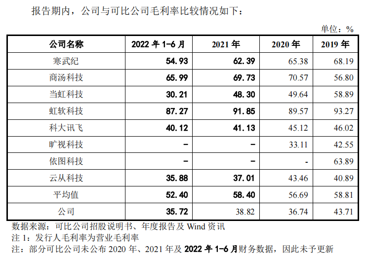 资料来源：招股书