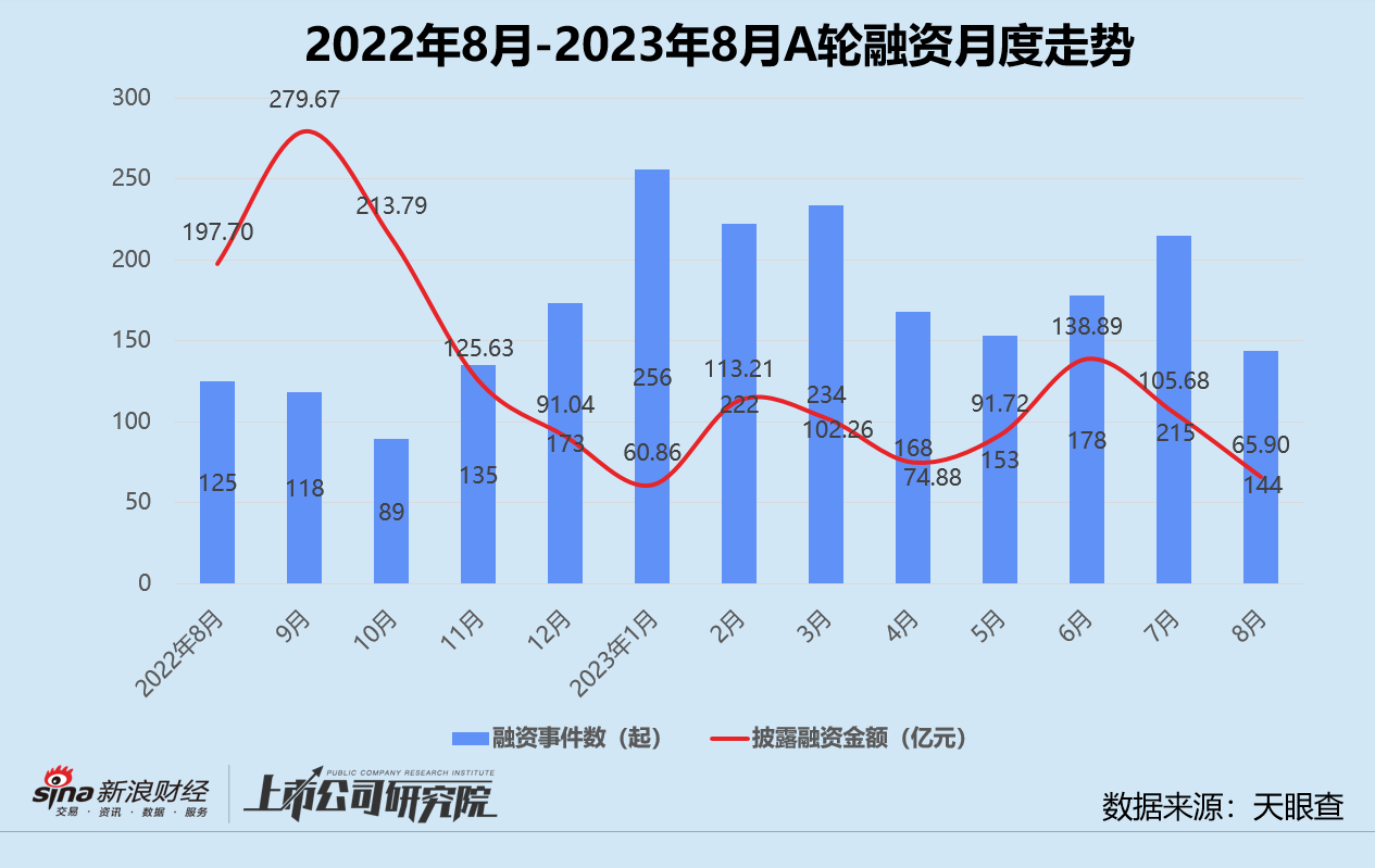 创投月报 | 8月融资数量、金额双降：凯辉消费共创基金超募关账 恒大汽车等来5亿“救命钱”