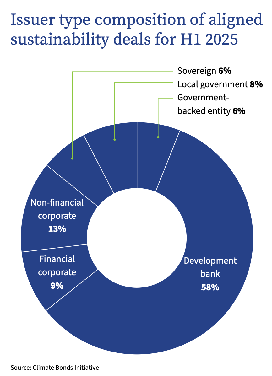 CBI发布《2025年上半年全球可持续债务市场报告》 - 老虎证券