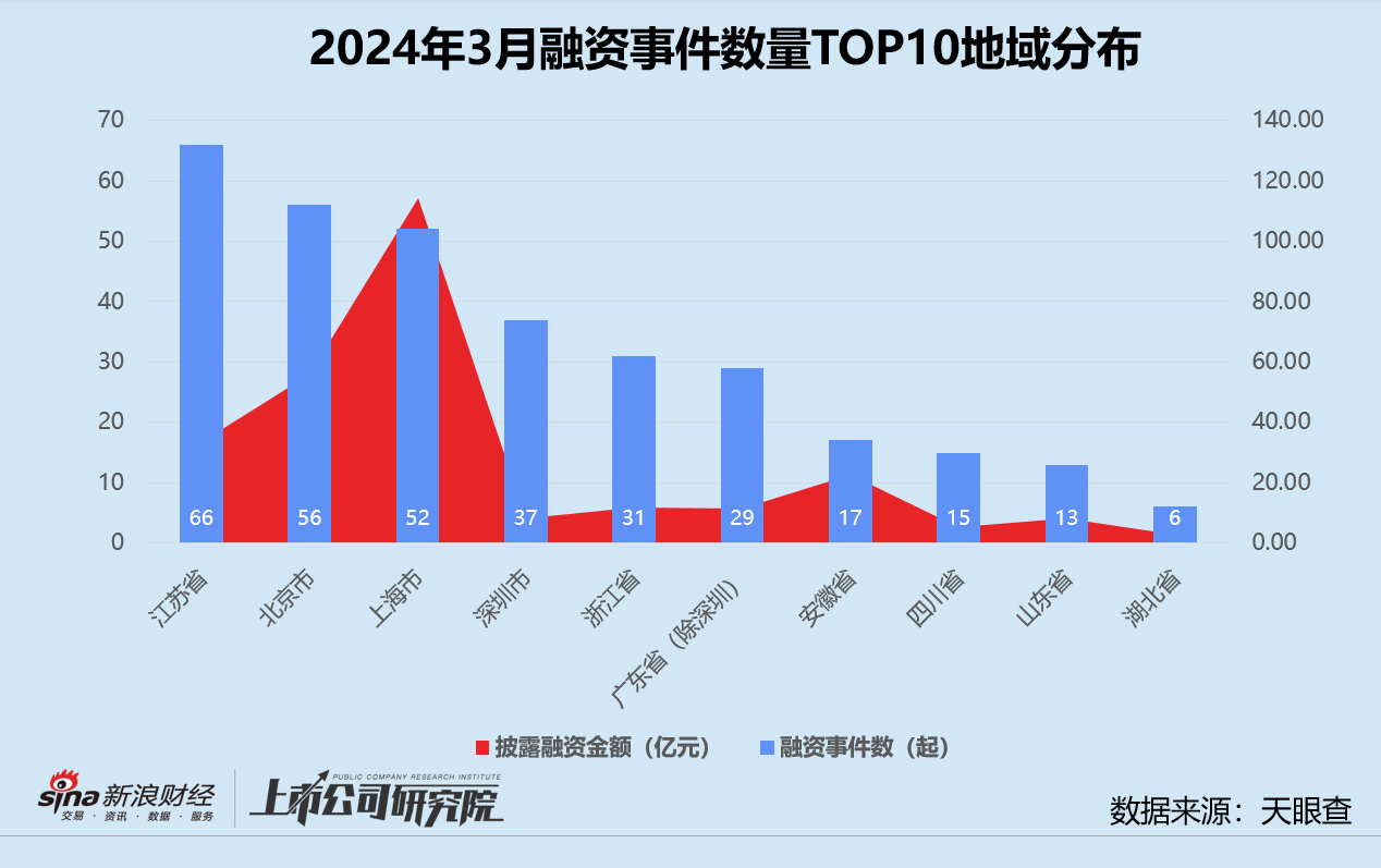 创投月报 | 3月融资数量同比降超40%：大连万达商管获投600亿 鼎晖首只不动产基金落地