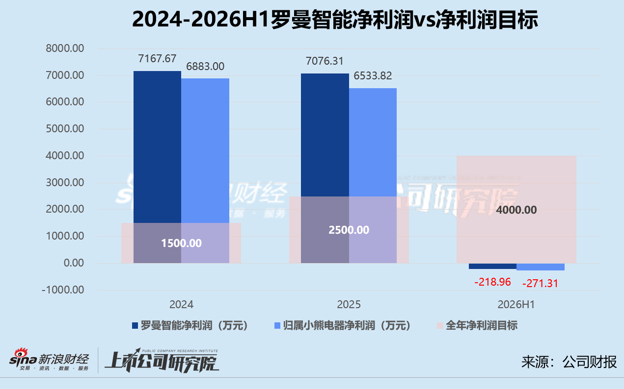 小熊电器上半年净利骤降41% 商誉、存货减值风险双悬