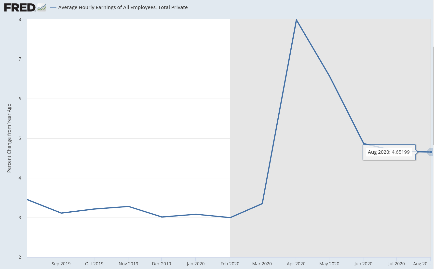 據美國勞動統計局（BLS）公佈的8月非農就業報告（NFP）顯示，當月美國所有私人非農僱員平均小時工資同比增長4.7%，高於預期的4.5%。 （圖片來源：FRED、新浪財經整理）