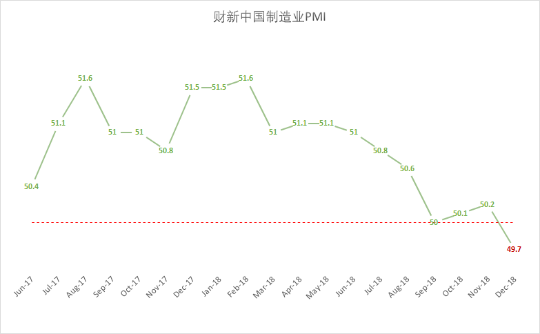 财新中国制造业PMI（图片来源：新浪财经）