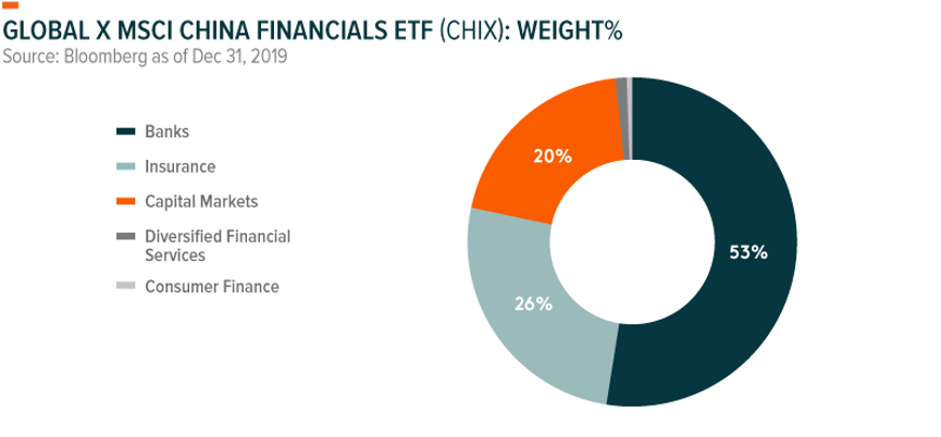 中国金融指数ETF-Global X（CHIX）：成分股行业分类