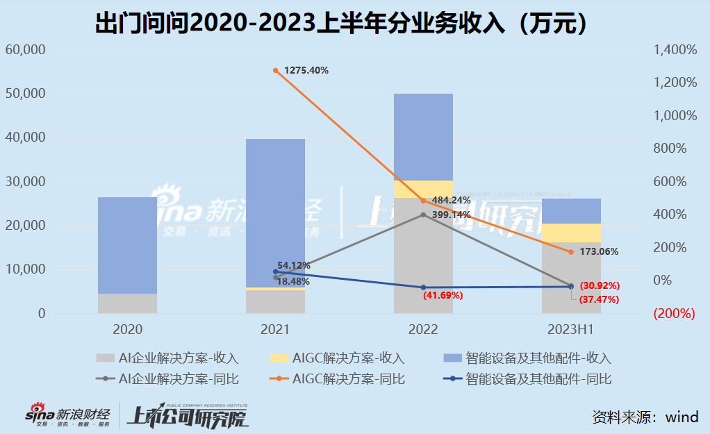 出门问问IPO:二次递表业绩却调头向下、过半收入来自已撤资投资方 未来业绩是否会大滑坡?_新浪财经_新浪网