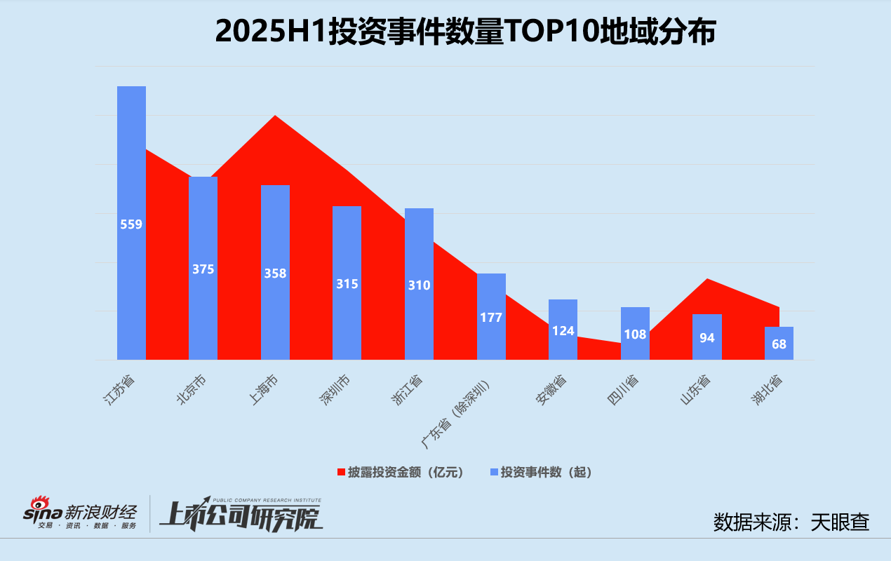 2025创投半年报 | 募资V型反转、投资缩量聚焦 港股IPO融资飙升630%领跑退出 第10张 2025创投半年报 | 募资V型反转、投资缩量聚焦 港股IPO融资飙升630%领跑退出 第10张