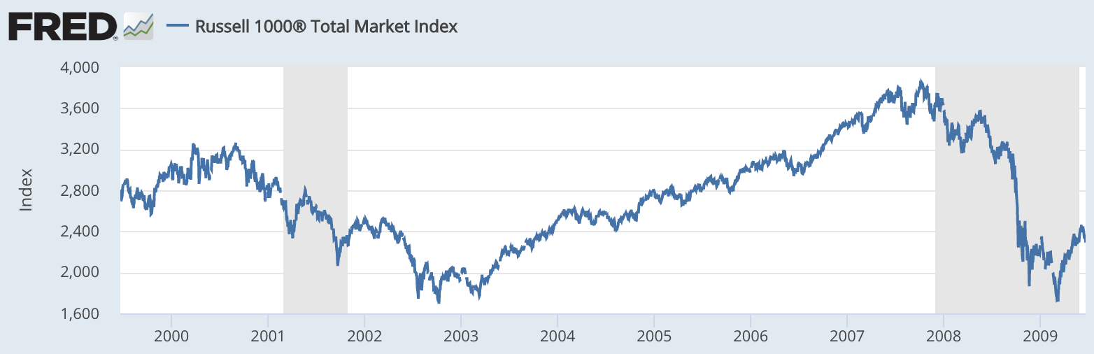 Russell 1000全市场指数走势（图片来源：FRED）