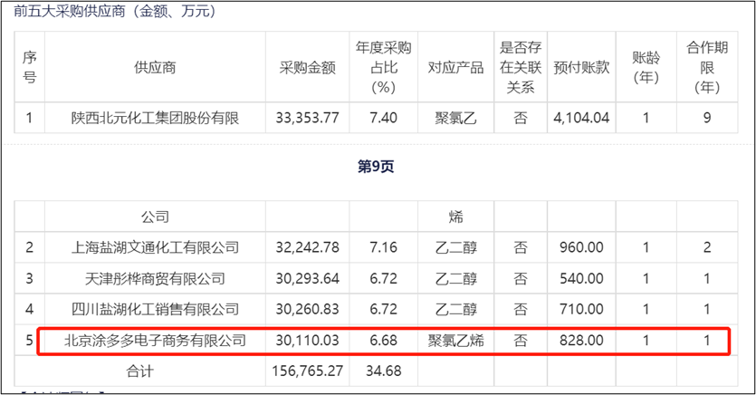 来源：亿利洁能2020年贸易前五大供应商