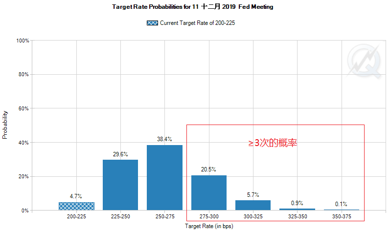 　　据CME网站FedWatch工具，截至北京时间29日午间，联邦基金期货定价隐含美联储到明年底前加息三次及以上的概率为27.2%（来源：CME、新浪财经整理）