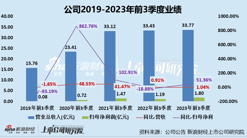 水羊股份Q3业绩环比双降、核心品牌御泥坊淘系GMV大降