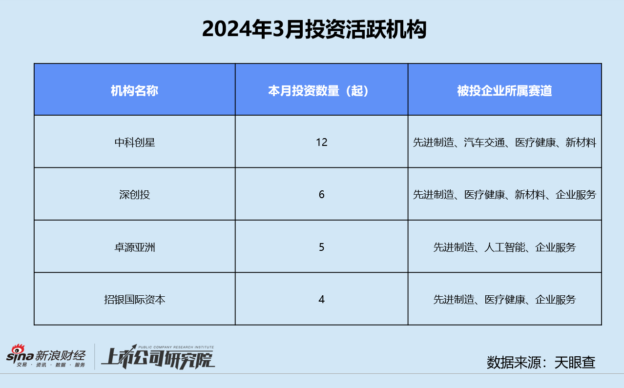 创投月报 | 3月融资数量同比降超40%：大连万达商管获投600亿 鼎晖首只不动产基金落地