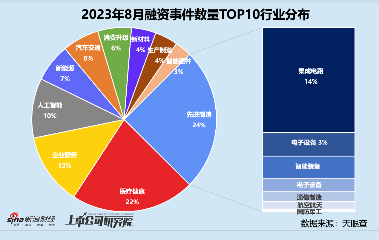 创投月报 | 8月融资数量、金额双降：凯辉消费共创基金超募关账 恒大汽车等来5亿“救命钱”