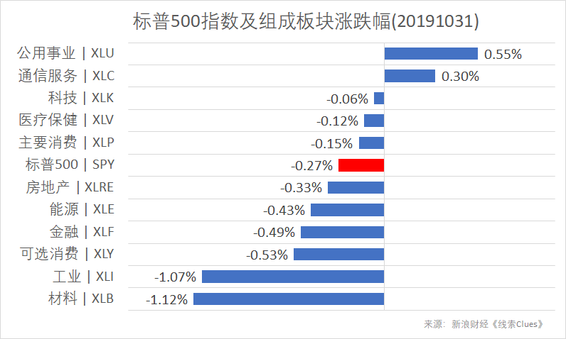 标普500指数及组成板块涨跌幅（以代表性基金表征）（图片来源：新浪财经）