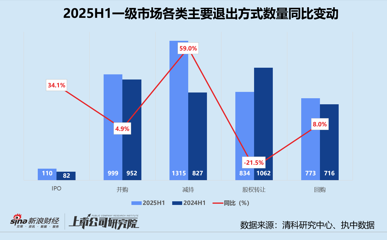 2025创投半年报 | 募资V型反转、投资缩量聚焦 港股IPO融资飙升630%领跑退出 第12张 2025创投半年报 | 募资V型反转、投资缩量聚焦 港股IPO融资飙升630%领跑退出 第12张