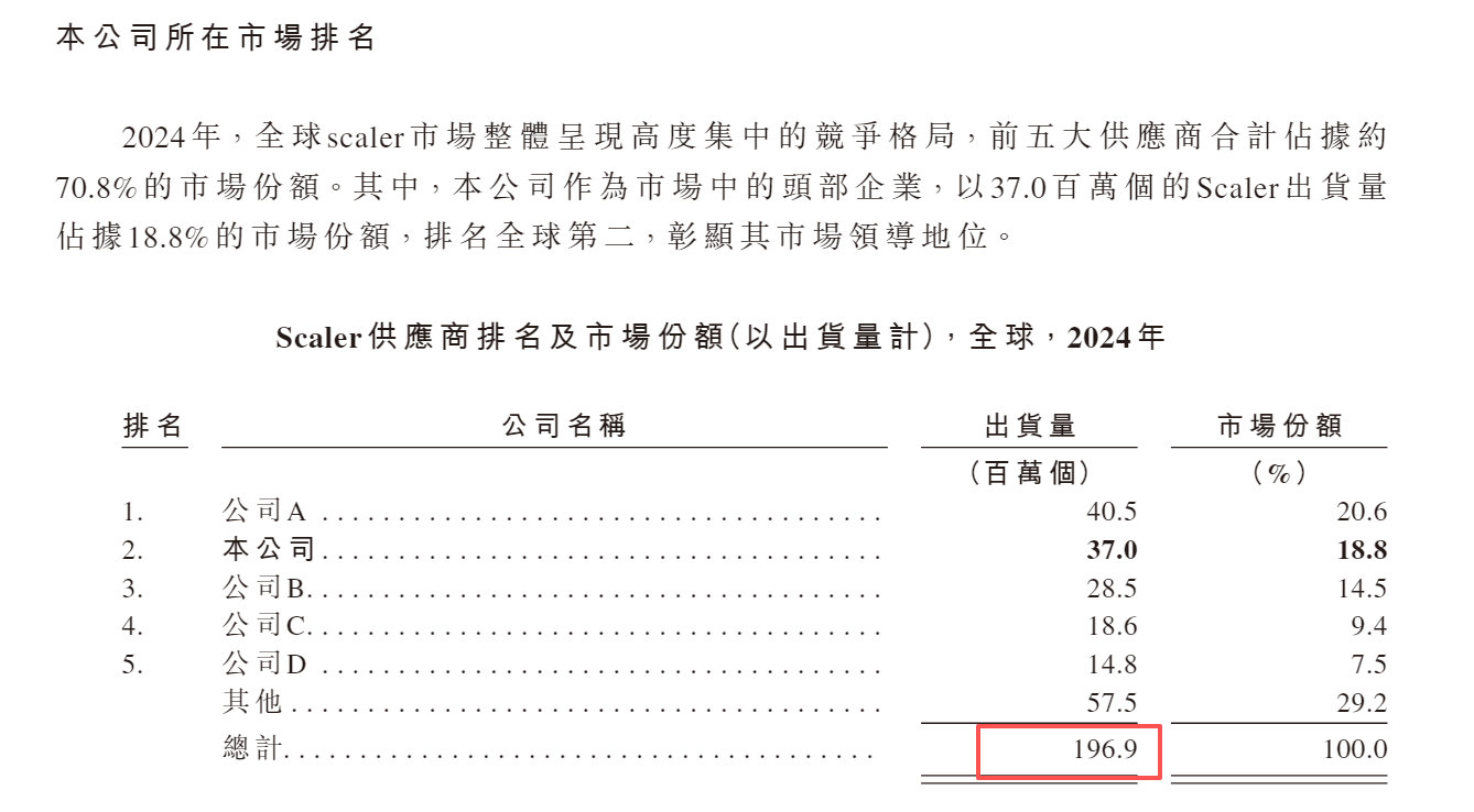 曦华科技港股IPO:实控人持股5%的私募接连安排两人进入董事会 招股书行业数据前后打架激励对象含顾问