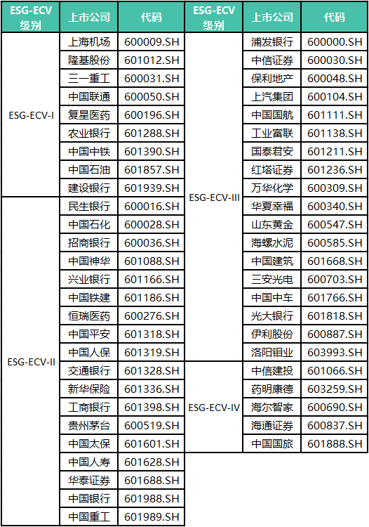 上证50上市公司疫情应对ESG-ECV评估结果