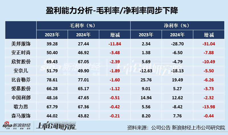 服饰年报|过半数公司净利率不足7% 美邦服饰、安奈儿、三夫户外净利率垫底