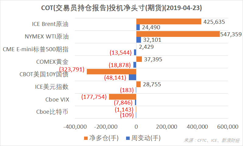 　　结合CFTC、ICE的交易员持仓报告（COT），截至4月23日，NYMEX WTI原油、ICE Brent原油期货投机净多仓增加；COMEX黄金、ICE美元指数、CME E-mini标普500指数期货净多仓减少；CBOT美国10Y国债、Cboe VIX指数、Cboe比特币期货净空仓增加。（图片来源：CFTC、ICE、新浪财经）