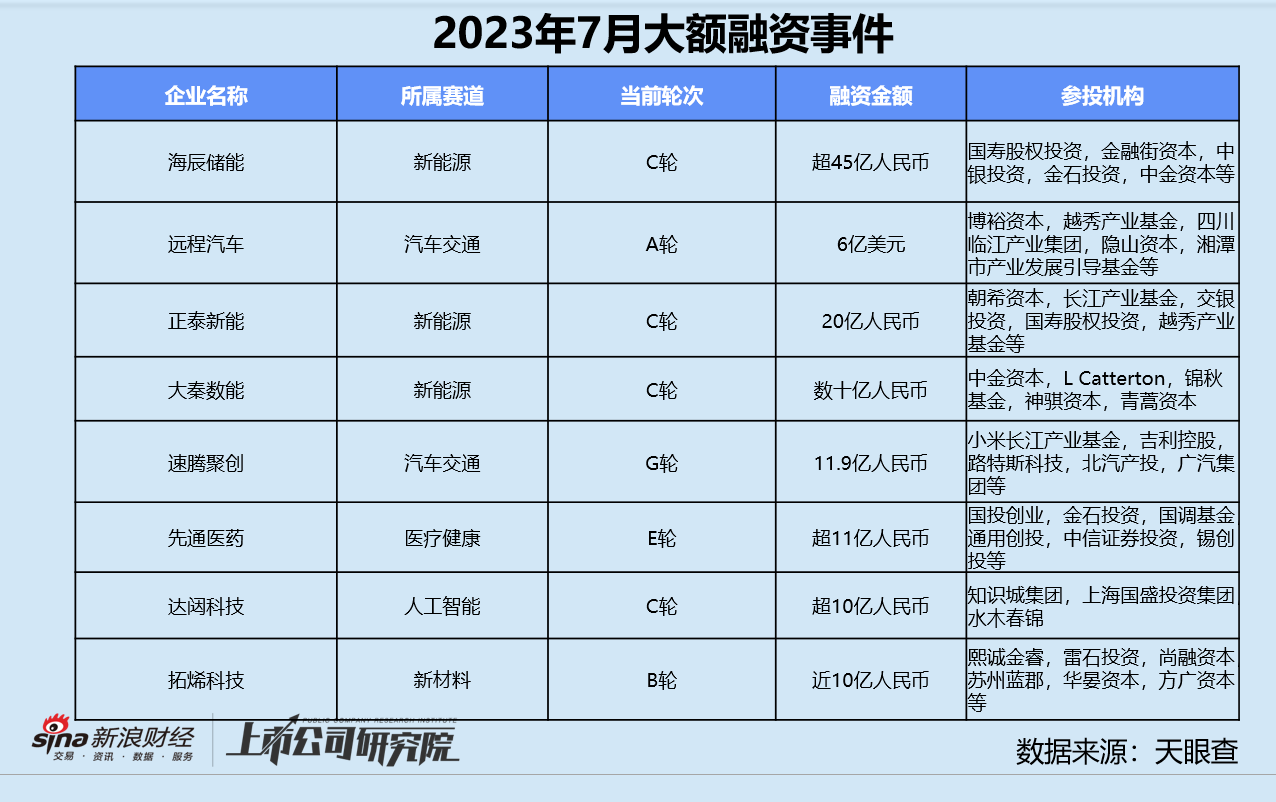 创投月报 | 7月融资金额同环比双降：清新资本10亿双碳基金关账 光伏企业正泰新能估值破百亿